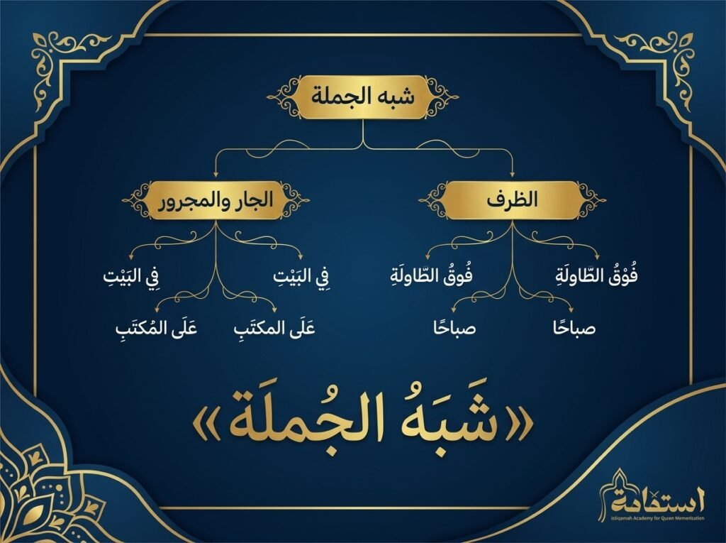 صورة تعبيرية عن شبه الجملة في اللغة العربية — أكاديمية استقامة
